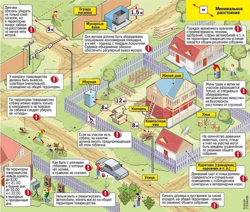 Введены новые СНиПы для дачников СП 53.13330.2019